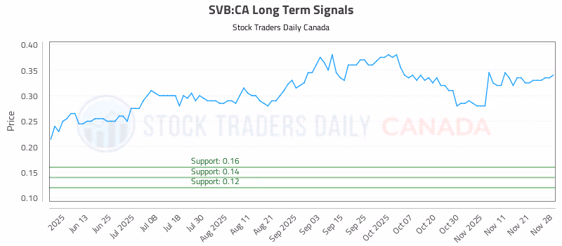 Stock Chart for SVB:CA