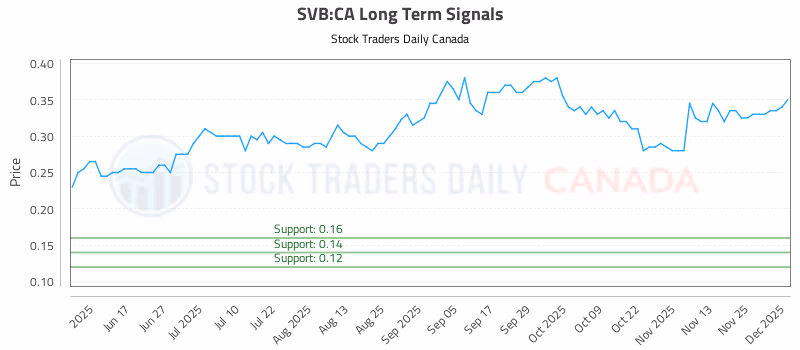 Stock Chart for SVB:CA