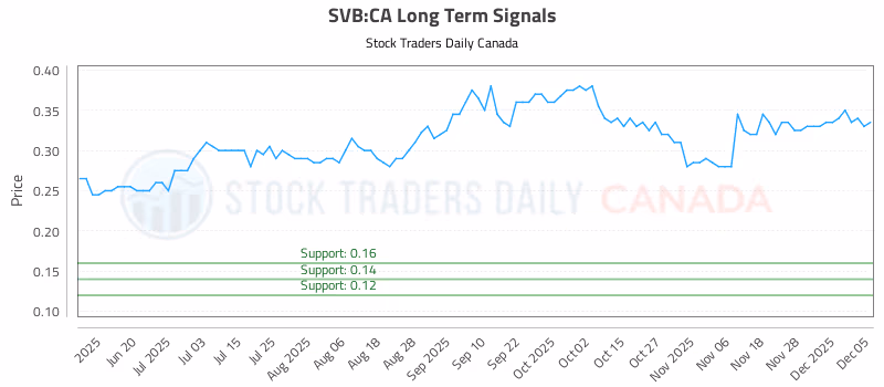 Stock Chart for SVB:CA