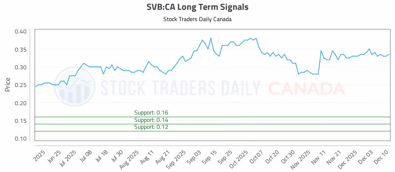 Stock Chart for SVB:CA