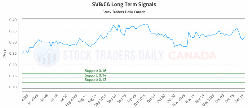 Stock Chart for SVB:CA