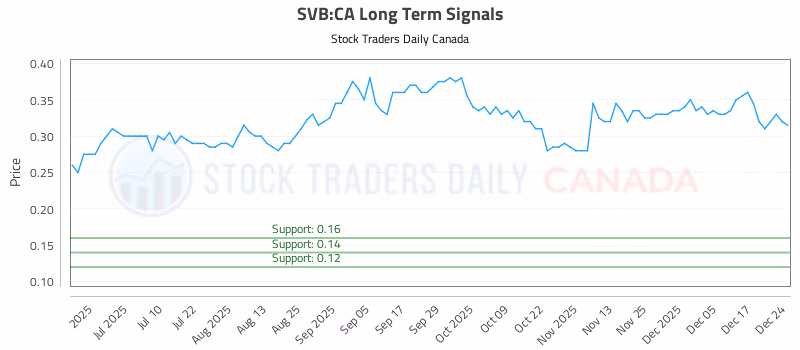 Stock Chart for SVB:CA