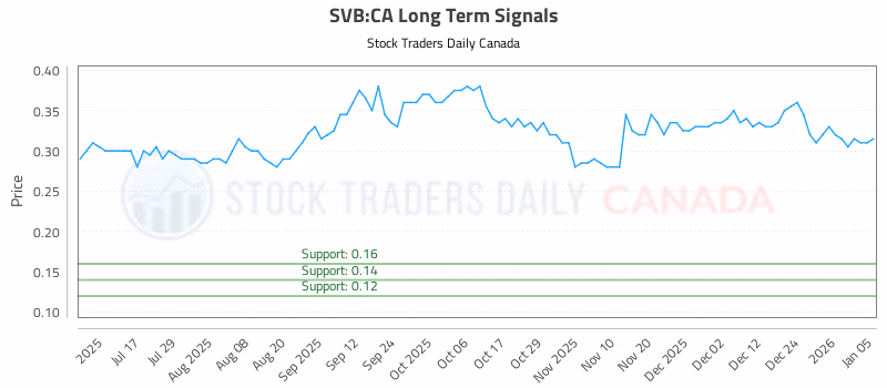 Stock Chart for SVB:CA
