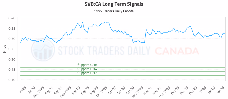 Stock Chart for SVB:CA