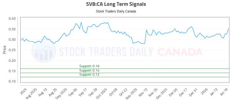 Stock Chart for SVB:CA