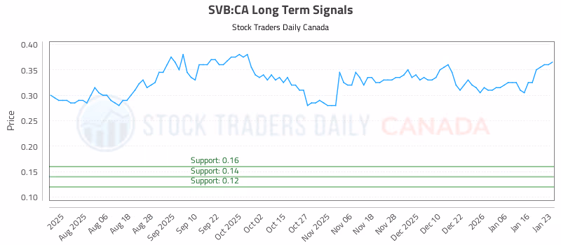 Stock Chart for SVB:CA