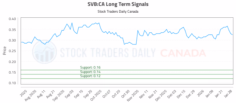 Stock Chart for SVB:CA