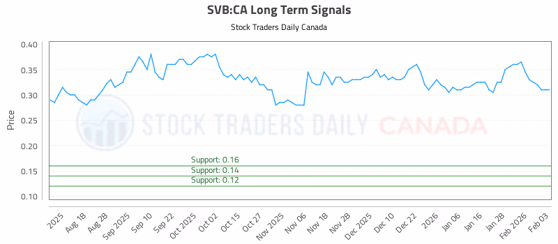Stock Chart for SVB:CA
