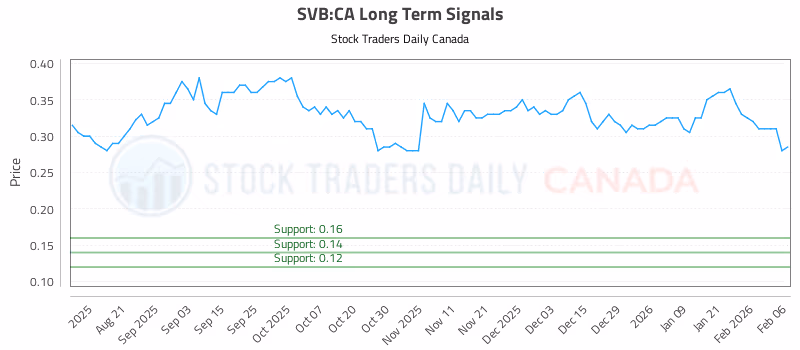 Stock Chart for SVB:CA