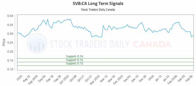 Stock Chart for SVB:CA