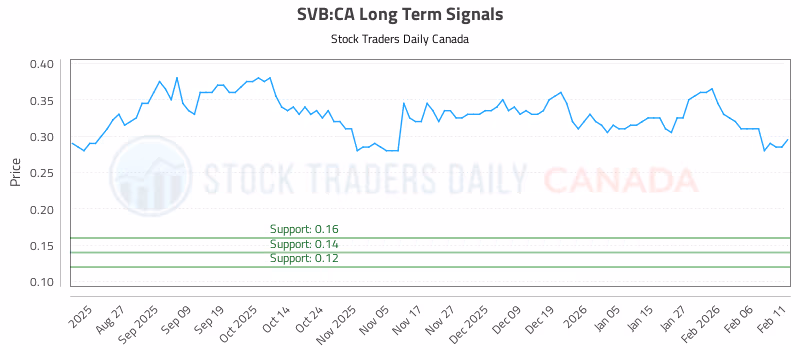 Stock Chart for SVB:CA