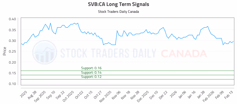 Stock Chart for SVB:CA