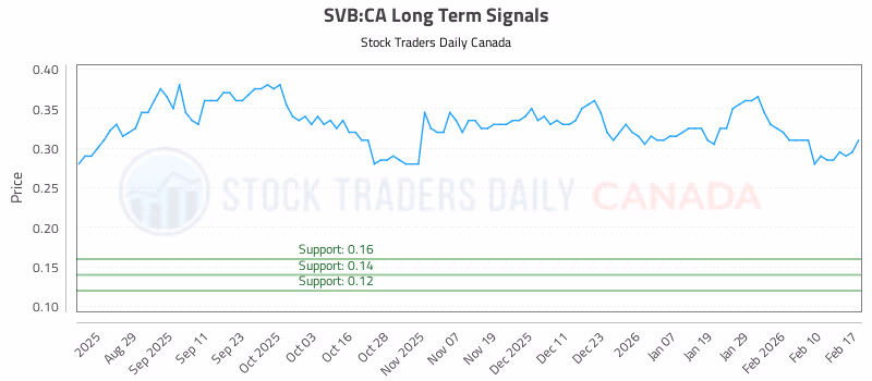 Stock Chart for SVB:CA