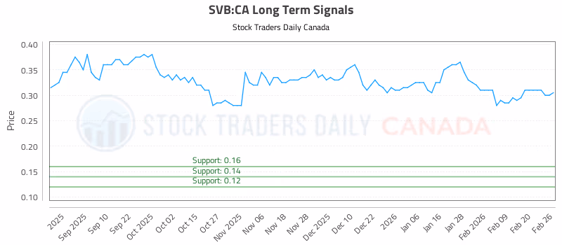 Stock Chart for SVB:CA