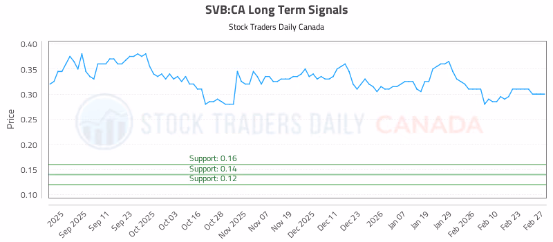 Stock Chart for SVB:CA