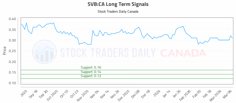 Stock Chart for SVB:CA