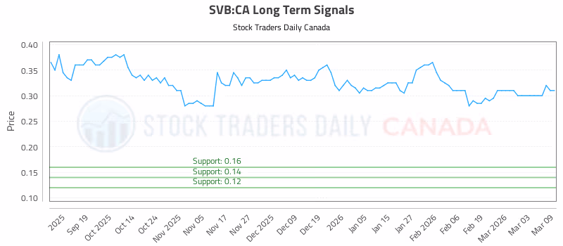 Stock Chart for SVB:CA