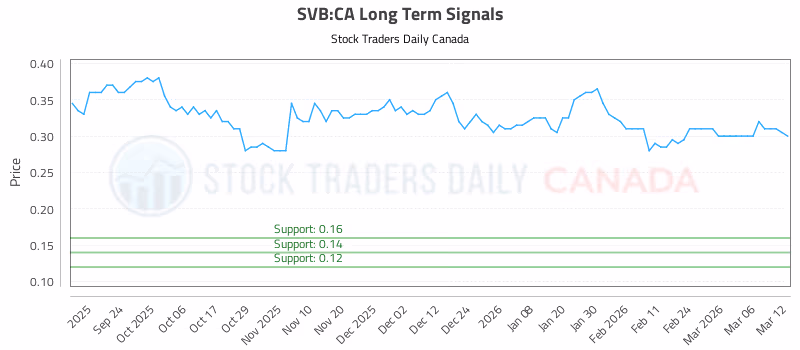 Stock Chart for SVB:CA