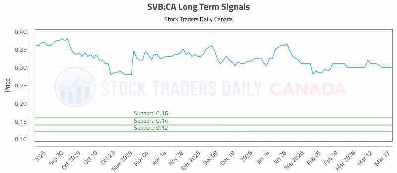Stock Chart for SVB:CA