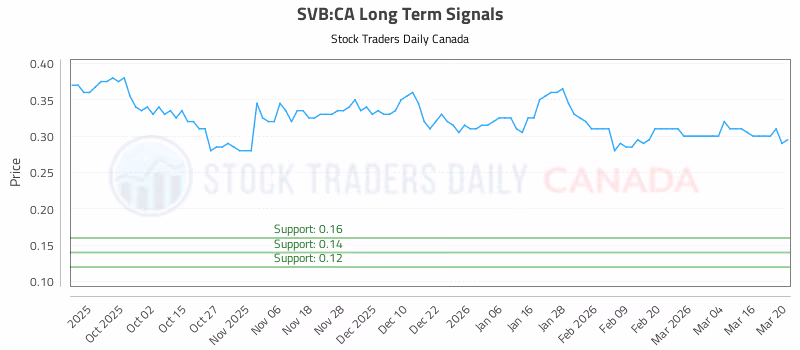 Stock Chart for SVB:CA
