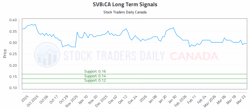 Stock Chart for SVB:CA