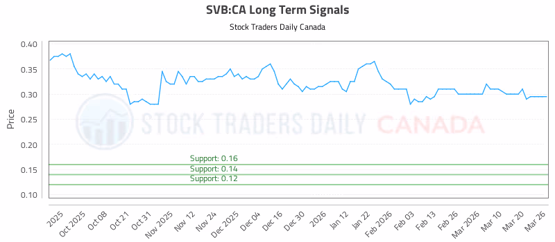Stock Chart for SVB:CA
