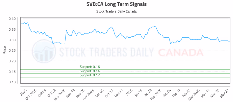 Stock Chart for SVB:CA