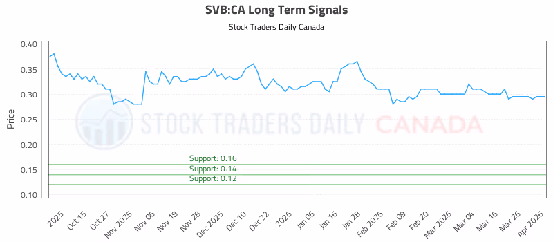 Stock Chart for SVB:CA