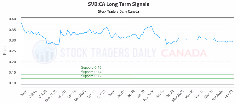 Stock Chart for SVB:CA