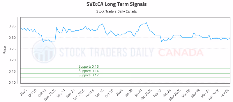 Stock Chart for SVB:CA