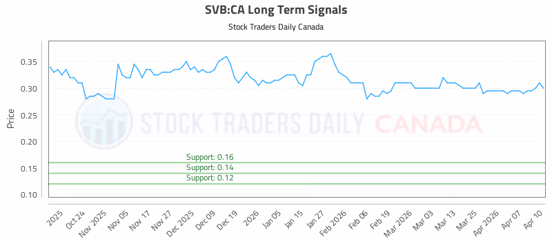 Stock Chart for SVB:CA