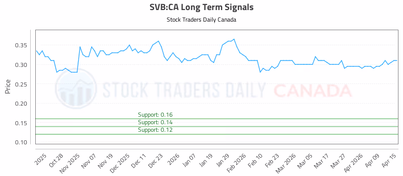 Stock Chart for SVB:CA