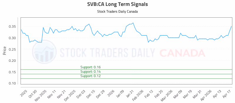 Stock Chart for SVB:CA