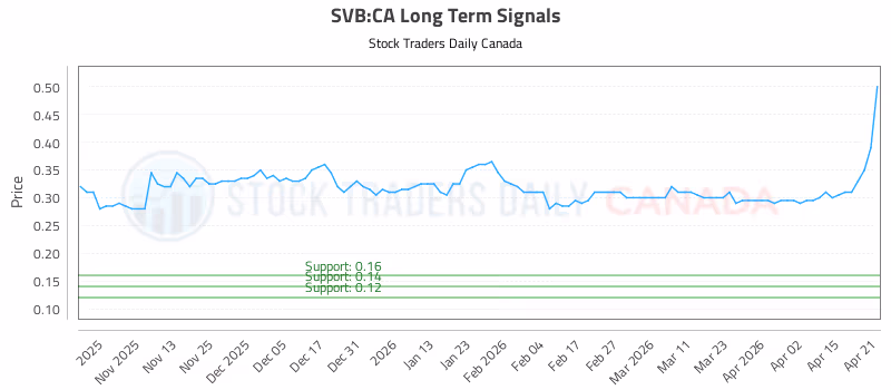 Stock Chart for SVB:CA