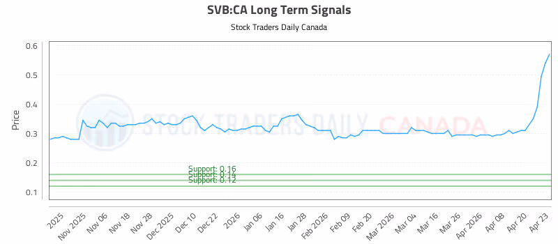 Stock Chart for SVB:CA