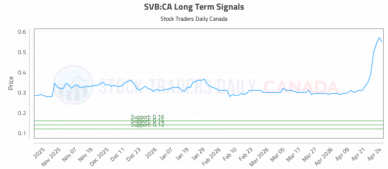 Stock Chart for SVB:CA