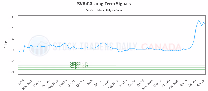 Stock Chart for SVB:CA