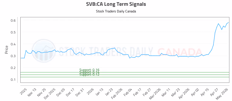 Stock Chart for SVB:CA