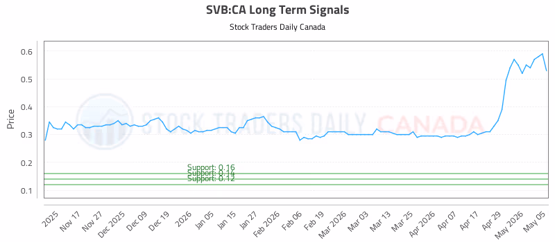Stock Chart for SVB:CA