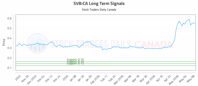Stock Chart for SVB:CA