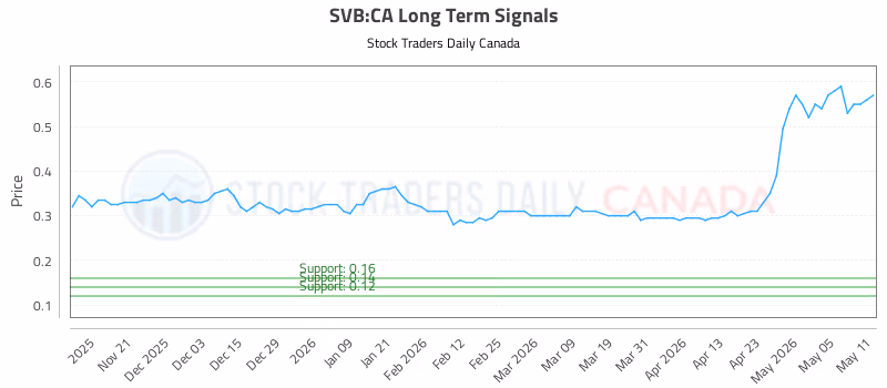 Stock Chart for SVB:CA