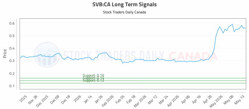 Stock Chart for SVB:CA