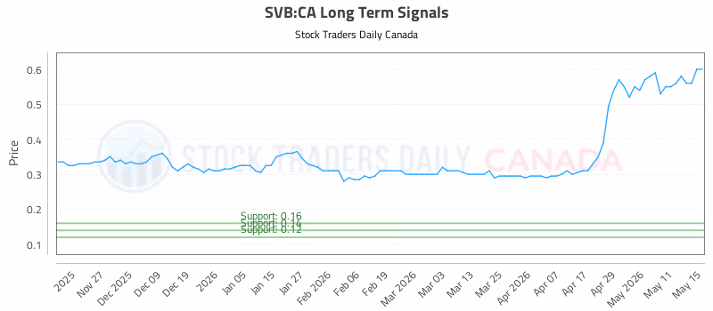 Stock Chart for SVB:CA