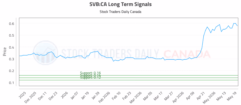Stock Chart for SVB:CA