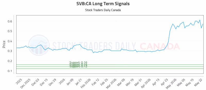 Stock Chart for SVB:CA