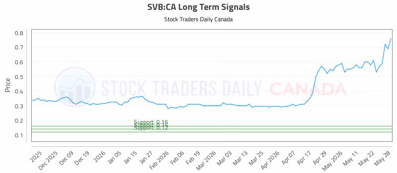 Stock Chart for SVB:CA