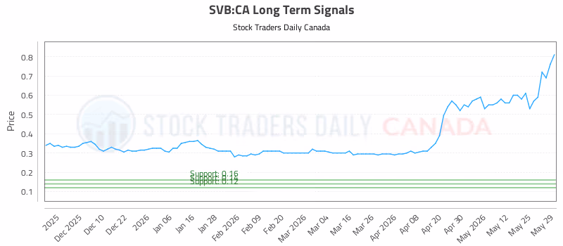 Stock Chart for SVB:CA