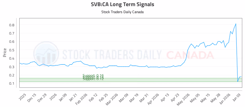 Stock Chart for SVB:CA