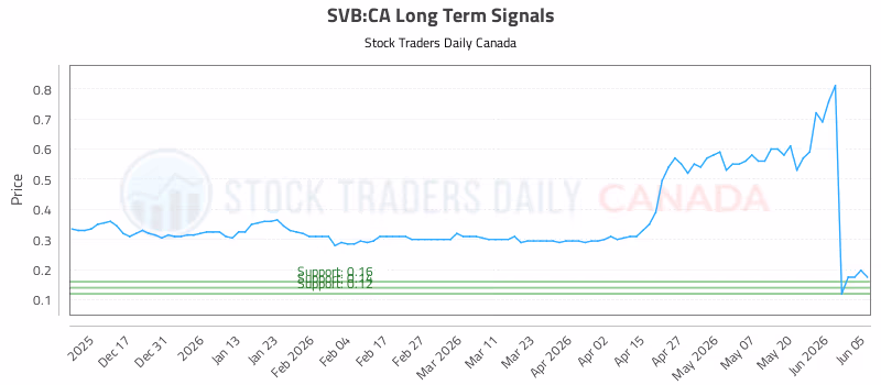 Stock Chart for SVB:CA
