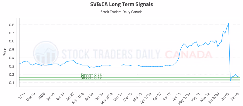 Stock Chart for SVB:CA